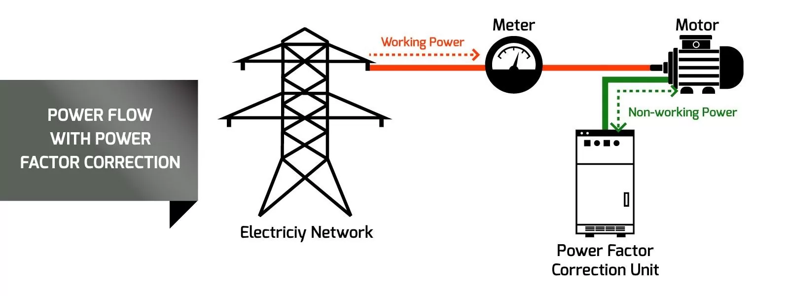Power Factor Correction and Energy Management